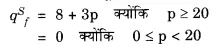 NCERT Solutions for Class 12 Microeconomics Chapter 5 Market Competition (Hindi Medium) 23