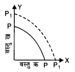 NCERT Solutions for Class 12 Microeconomics Chapter 1 Introduction (Hindi Medium) laq 3.3