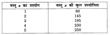 NCERT Solutions for Class 12 Microeconomics Chapter 2 Theory of Consumer Behavior (Hindi Medium) snq 1