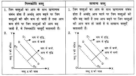 NCERT Solutions for Class 12 Microeconomics Chapter 2 Theory of Consumer Behavior (Hindi Medium) saq 18