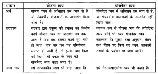 NCERT Solutions for Class 12 Macroeconomics Chapter 5 Government Budget and Economy (Hindi Medium) hots 9