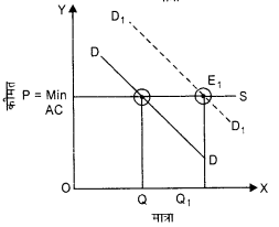 NCERT Solutions for Class 12 Microeconomics Chapter 5 Market Competition (Hindi Medium) 21.1