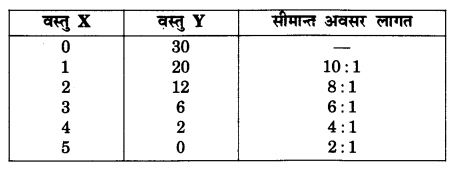 NCERT Solutions for Class 12 Microeconomics Chapter 1 Introduction (Hindi Medium) hots 3.2