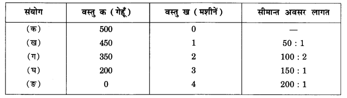 NCERT Solutions for Class 12 Microeconomics Chapter 1 Introduction (Hindi Medium) saq 7