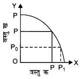 NCERT Solutions for Class 12 Microeconomics Chapter 1 Introduction (Hindi Medium) saq 9