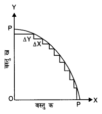 NCERT Solutions for Class 12 Microeconomics Chapter 1 Introduction (Hindi Medium) saq 10