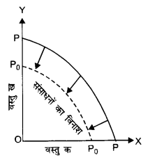 NCERT Solutions for Class 12 Microeconomics Chapter 1 Introduction (Hindi Medium) saq 11.1