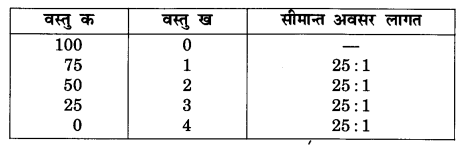 NCERT Solutions for Class 12 Microeconomics Chapter 1 Introduction (Hindi Medium) anq 1
