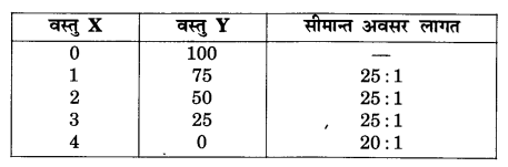 NCERT Solutions for Class 12 Microeconomics Chapter 1 Introduction (Hindi Medium) hots 3.1