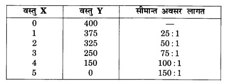 NCERT Solutions for Class 12 Microeconomics Chapter 1 Introduction (Hindi Medium) hots 3