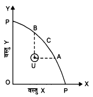 NCERT Solutions for Class 12 Microeconomics Chapter 1 Introduction (Hindi Medium) hots 5
