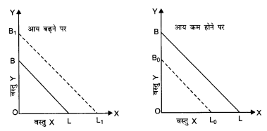 NCERT Solutions for Class 12 Microeconomics Chapter 2 Theory of Consumer Behavior (Hindi Medium) 7.2