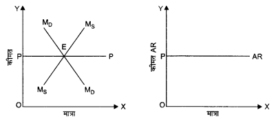 NCERT Solutions for Class 12 Microeconomics Chapter 4 Theory of Firm Under Perfect Competition (Hindi Medium) 1