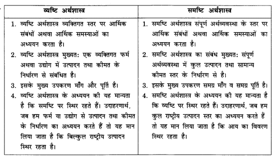 NCERT Solutions for Class 12 Macroeconomics Chapter 1 Introduction (Hindi Medium) 1