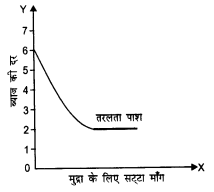NCERT Solutions for Class 12 Macroeconomics Chapter 3 Money and Banking (Hindi Medium) 6