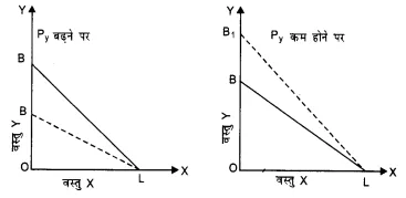 NCERT Solutions for Class 12 Microeconomics Chapter 2 Theory of Consumer Behavior (Hindi Medium) 7.1