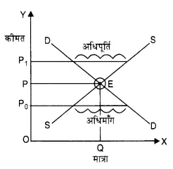 NCERT Solutions for Class 12 Microeconomics Chapter 5 Market Competition (Hindi Medium) 1