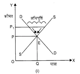 NCERT Solutions for Class 12 Microeconomics Chapter 5 Market Competition (Hindi Medium) 4