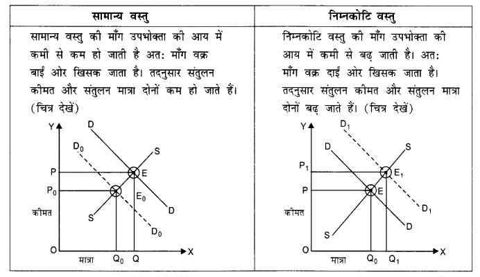 NCERT Solutions for Class 12 Microeconomics Chapter 5 Market Competition (Hindi Medium) 9.1