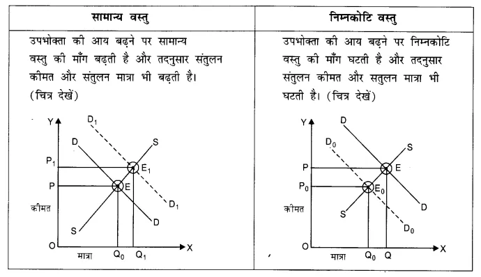 NCERT Solutions for Class 12 Microeconomics Chapter 5 Market Competition (Hindi Medium) 9