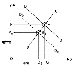 NCERT Solutions for Class 12 Microeconomics Chapter 5 Market Competition (Hindi Medium) 10