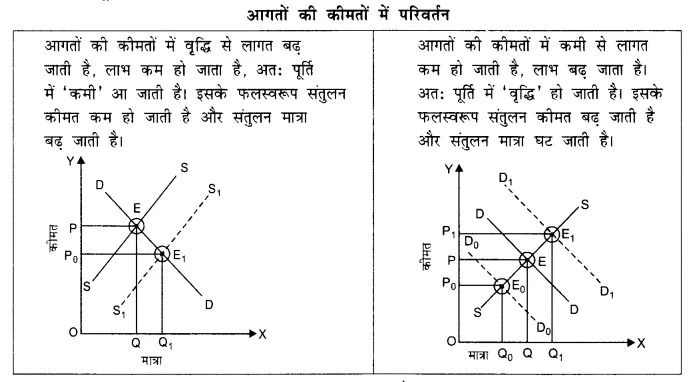 NCERT Solutions for Class 12 Microeconomics Chapter 5 Market Competition (Hindi Medium) 12