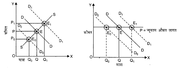 NCERT Solutions for Class 12 Microeconomics Chapter 5 Market Competition (Hindi Medium) 14