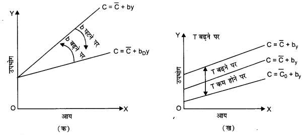 NCERT Solutions for Class 12 Macroeconomics Chapter 4 Income Determination (Hindi Medium) 3.1