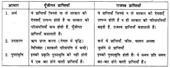 NCERT Solutions for Class 12 Macroeconomics Chapter 5 Government Budget and Economy (Hindi Medium) saq 5