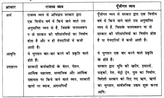 NCERT Solutions for Class 12 Macroeconomics Chapter 5 Government Budget and Economy (Hindi Medium) saq 15