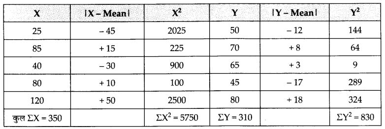 NCERT Solutions for Class 11 Economics Statistics for Economics Chapter 6 (Hindi Medium) 12