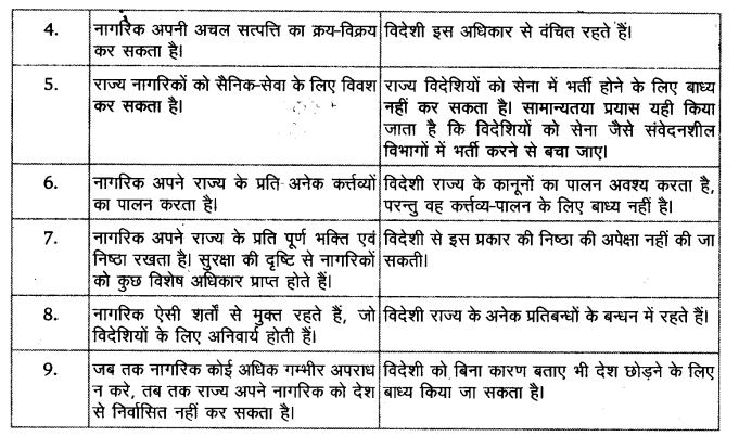 NCERT Solutions for Class 11 Political Science Political theory Chapter 6 Citizenship 3