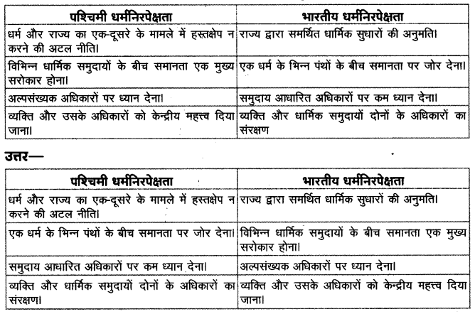 NCERT Solutions for Class 11 Political Science Political theory Chapter 8 Secularism 1