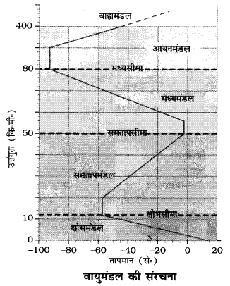 NCERT Solutions for Class 11 Geography Fundamentals of Physical Geography Chapter 8 (Hindi Medium) 3