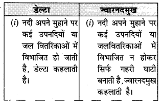 NCERT Solutions for Class 11 Geography Indian Physical Environment Chapter 3 (Hindi Medium) 2.3