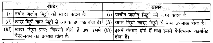NCERT Solutions for Class 11 Geography Indian Physical Environment Chapter 6 (Hindi Medium) 2