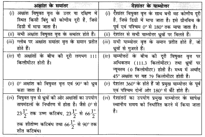 NCERT Solutions for Class 11 Geography Practical Work in Geography Chapter 4 (Hindi Medium) 3.3