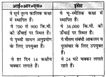 NCERT Solutions for Class 11 Geography Practical Work in Geography Chapter 7 (Hindi Medium) 2